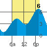 Tide chart for Potrero Point, California on 2022/08/6