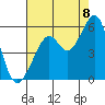 Tide chart for Potrero Point, California on 2022/08/8