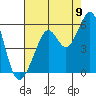 Tide chart for Potrero Point, California on 2022/08/9