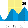 Tide chart for San Francisco Bay, Potrero Point, California on 2022/09/20