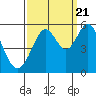 Tide chart for San Francisco Bay, Potrero Point, California on 2022/09/21