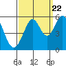 Tide chart for San Francisco Bay, Potrero Point, California on 2022/09/22