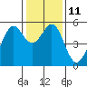 Tide chart for San Francisco Bay, Potrero Point, California on 2023/01/11