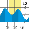 Tide chart for San Francisco Bay, Potrero Point, California on 2023/01/12