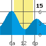 Tide chart for San Francisco Bay, Potrero Point, California on 2023/01/15