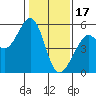 Tide chart for San Francisco Bay, Potrero Point, California on 2023/01/17