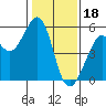 Tide chart for San Francisco Bay, Potrero Point, California on 2023/01/18