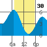 Tide chart for San Francisco Bay, Potrero Point, California on 2023/01/30
