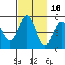 Tide chart for San Francisco Bay, Potrero Point, California on 2023/11/10