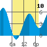 Tide chart for San Francisco Bay, Potrero Point, California on 2024/04/10