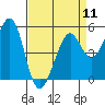Tide chart for San Francisco Bay, Potrero Point, California on 2024/04/11