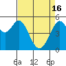 Tide chart for San Francisco Bay, Potrero Point, California on 2024/04/16