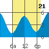 Tide chart for San Francisco Bay, Potrero Point, California on 2024/04/21