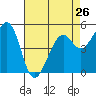 Tide chart for San Francisco Bay, Potrero Point, California on 2024/04/26