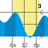 Tide chart for San Francisco Bay, Potrero Point, California on 2024/04/3