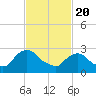 Tide chart for Hudson River, Poughkeepsie, New York on 2021/02/20