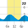 Tide chart for Hudson River, Poughkeepsie, New York on 2021/02/22