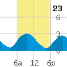 Tide chart for Hudson River, Poughkeepsie, New York on 2021/02/23