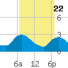 Tide chart for Hudson River, Poughkeepsie, New York on 2021/03/22