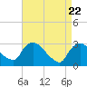 Tide chart for Hudson River, Poughkeepsie, New York on 2021/04/22