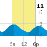 Tide chart for Hudson River, Poughkeepsie, New York on 2022/03/11