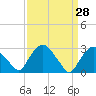 Tide chart for Hudson River, Poughkeepsie, New York on 2022/03/28