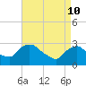 Tide chart for Hudson River, Poughkeepsie, New York on 2022/04/10