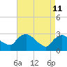 Tide chart for Hudson River, Poughkeepsie, New York on 2022/04/11