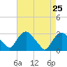 Tide chart for Hudson River, Poughkeepsie, New York on 2022/04/25