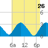 Tide chart for Hudson River, Poughkeepsie, New York on 2022/04/26