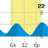 Tide chart for Hudson River, Poughkeepsie, New York on 2022/06/22