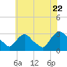 Tide chart for Hudson River, Poughkeepsie, New York on 2022/07/22