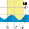Tide chart for Hudson River, Poughkeepsie, New York on 2023/04/30