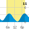 Tide chart for Hudson River, Poughkeepsie, New York on 2023/06/11
