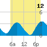 Tide chart for Hudson River, Poughkeepsie, New York on 2023/06/12