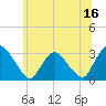 Tide chart for Hudson River, Poughkeepsie, New York on 2023/06/16