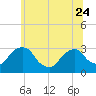 Tide chart for Hudson River, Poughkeepsie, New York on 2023/06/24