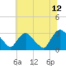 Tide chart for Hudson River, Poughkeepsie, New York on 2023/07/12