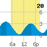 Tide chart for Hudson River, Poughkeepsie, New York on 2023/07/20