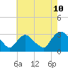 Tide chart for Hudson River, Poughkeepsie, New York on 2023/08/10