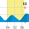 Tide chart for Hudson River, Poughkeepsie, New York on 2023/08/11