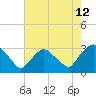 Tide chart for Hudson River, Poughkeepsie, New York on 2023/08/12