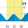 Tide chart for Hudson River, Poughkeepsie, New York on 2023/08/13