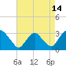 Tide chart for Hudson River, Poughkeepsie, New York on 2023/08/14