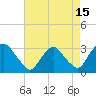 Tide chart for Hudson River, Poughkeepsie, New York on 2023/08/15