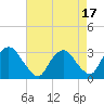 Tide chart for Hudson River, Poughkeepsie, New York on 2023/08/17