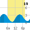 Tide chart for Hudson River, Poughkeepsie, New York on 2023/08/19