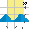 Tide chart for Hudson River, Poughkeepsie, New York on 2023/08/22