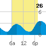 Tide chart for Hudson River, Poughkeepsie, New York on 2023/08/26