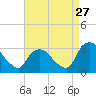Tide chart for Hudson River, Poughkeepsie, New York on 2023/08/27